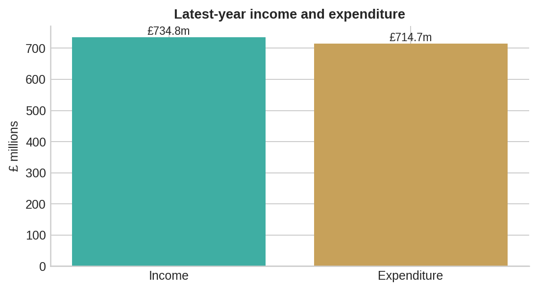 Cancer Research UK income and expenditure chart from the CharityWatch example report