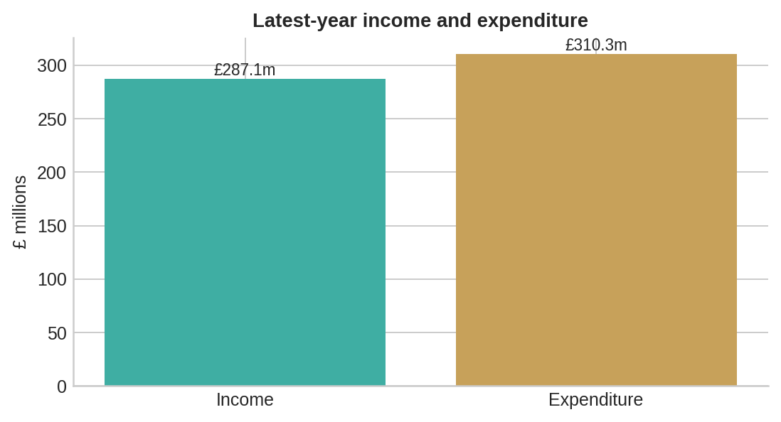 British Red Cross income and expenditure chart from the CharityWatch example report